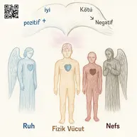 Ruh, Nefs ve Fizik Bedenin Dengesinde Melekî Gözetim<br /><br />Bu görsel, insanın yaratılışındaki üç temel boyutu—Ruh (ilahi yön), Nefs (arzu ve tutkular) ve Fizik Vücut (irade sahibi beden)—dengede tutan Serbest İrade mekanizmasını açıklamaktadır. Sağ ve sol tarafa yerleştirilmiş melekler, insanın her bir eylemini kaydeden ilahi gözetimi temsil ederken, “iyi” ve “kötü” seçimlerin kaynağı olan aklın yön verdiği özgürlük alanı vurgulanır. Görsel, hem Qur’an ayetlerine hem de halk irfanına dayalı kavramsal bir çerçeve sunar.